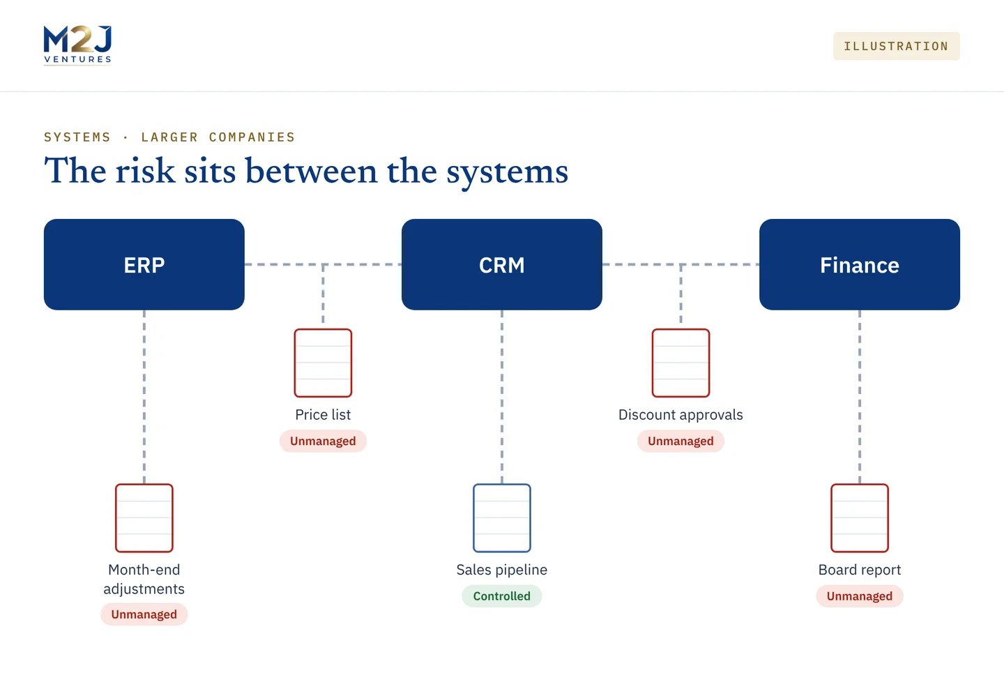 An illustration of where unmanaged spreadsheets usually sit between core systems.